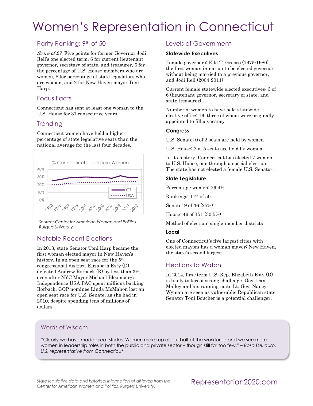 Women's Representation in Connecticut