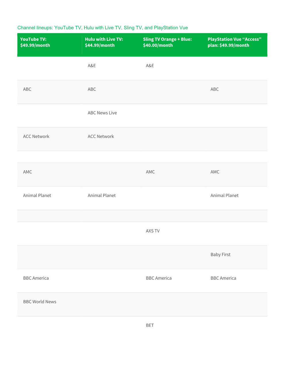 Channels Included with 4 Popular Streaming Services