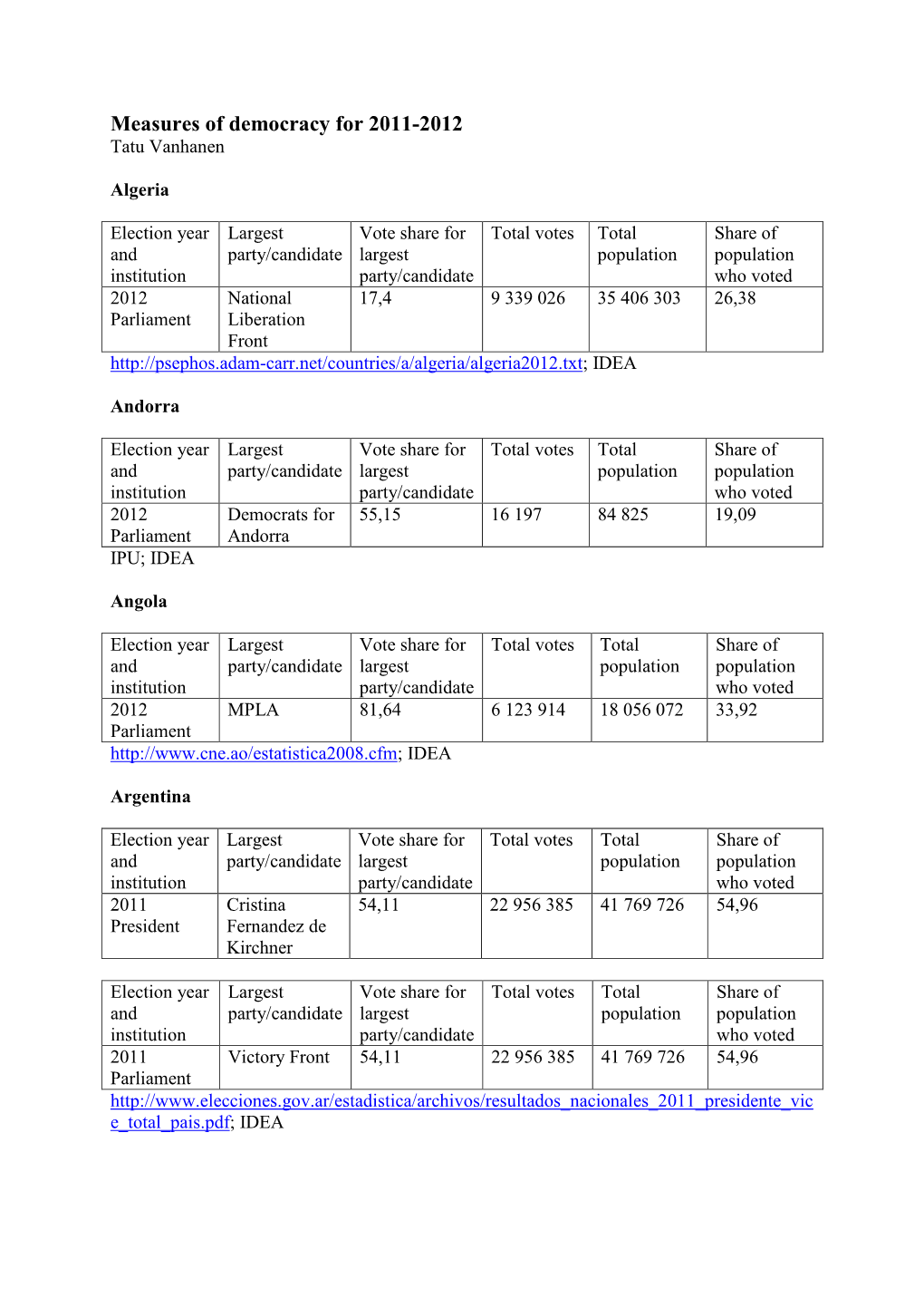 Measures of Democracy for 2011-2012 Tatu Vanhanen