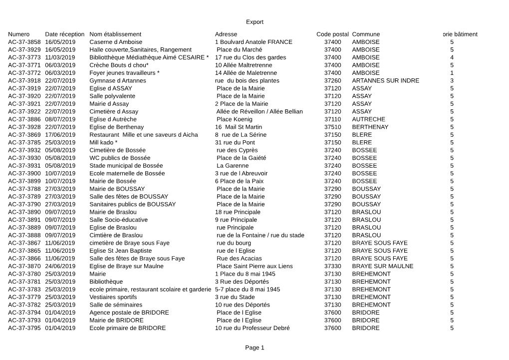 Export Page 1 Numero Date Réception Nom Établissement Adresse Code