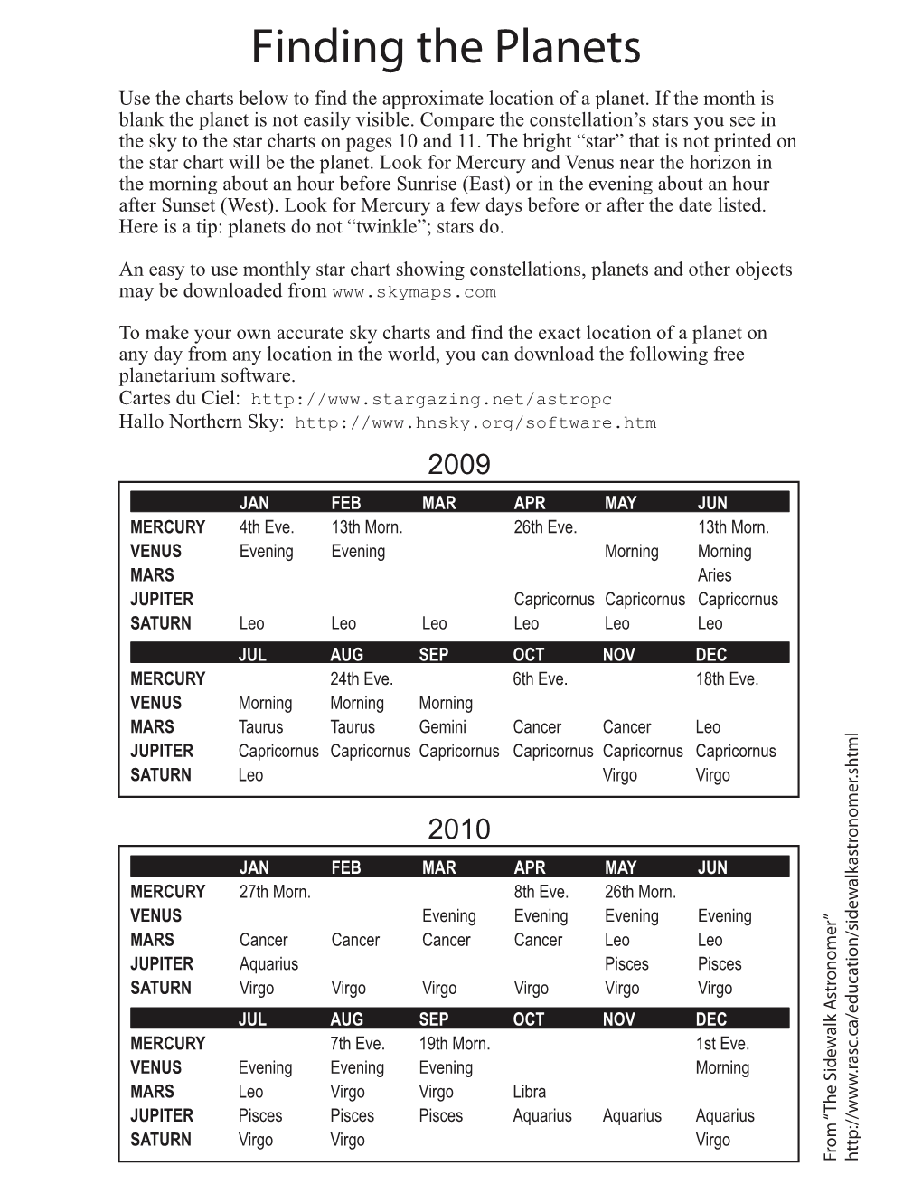 Finding the Planets Use the Charts Below to Find the Approximate Location of a Planet