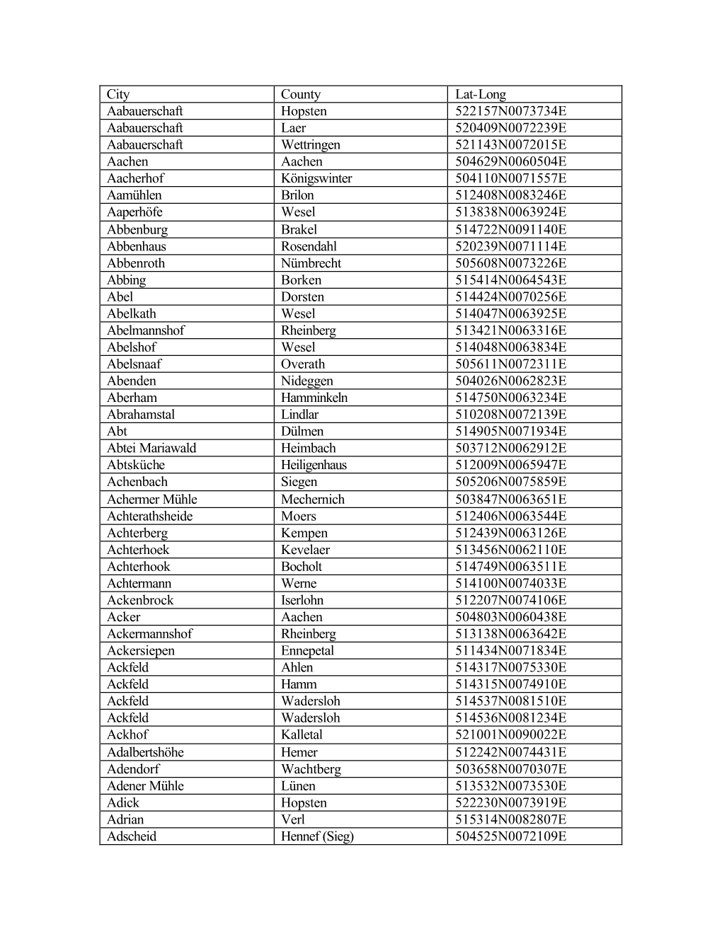 City County Lat-Long Aabauerschaft Hopsten 522157N0073734E