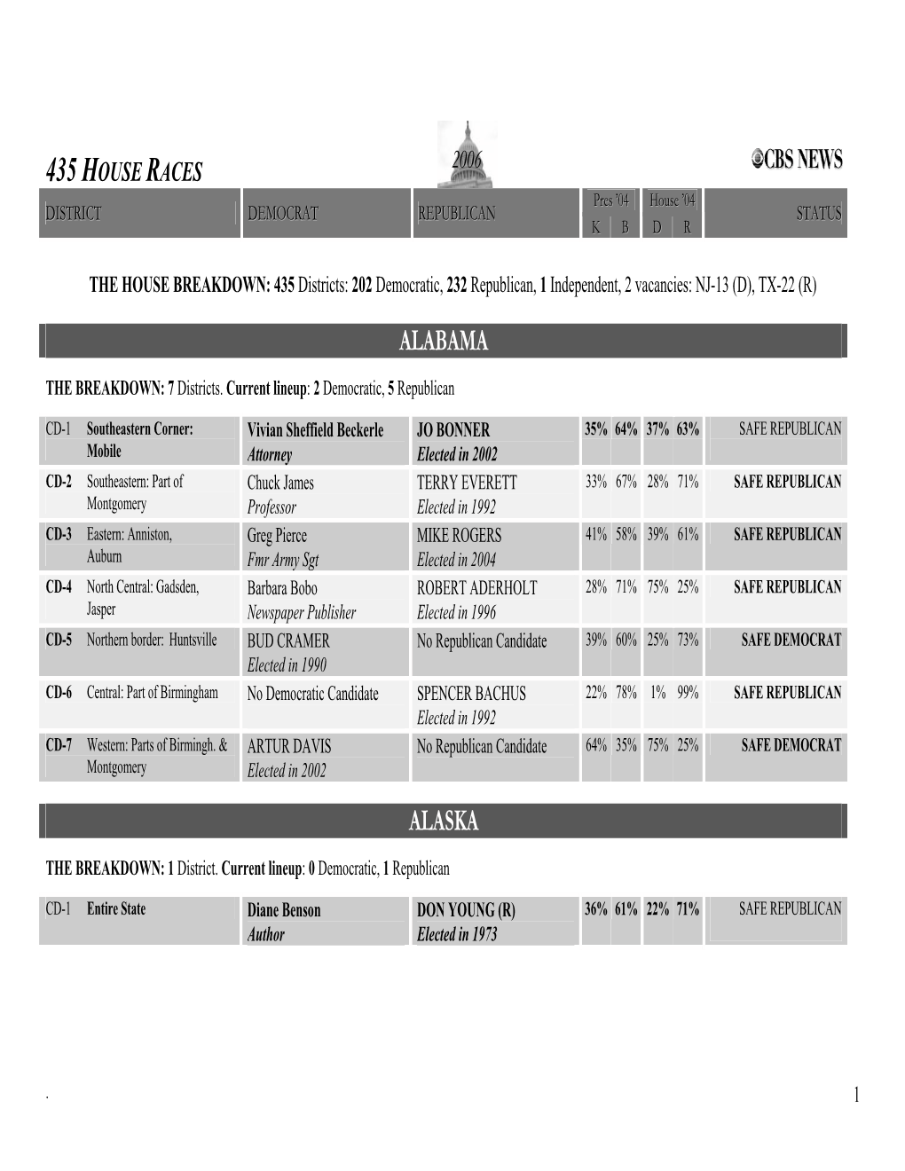 435 HOUSE RACES 2006 Pres ’04 House ’04 DISTRICT DEMOCRAT REPUBLICAN STATUS K B D R