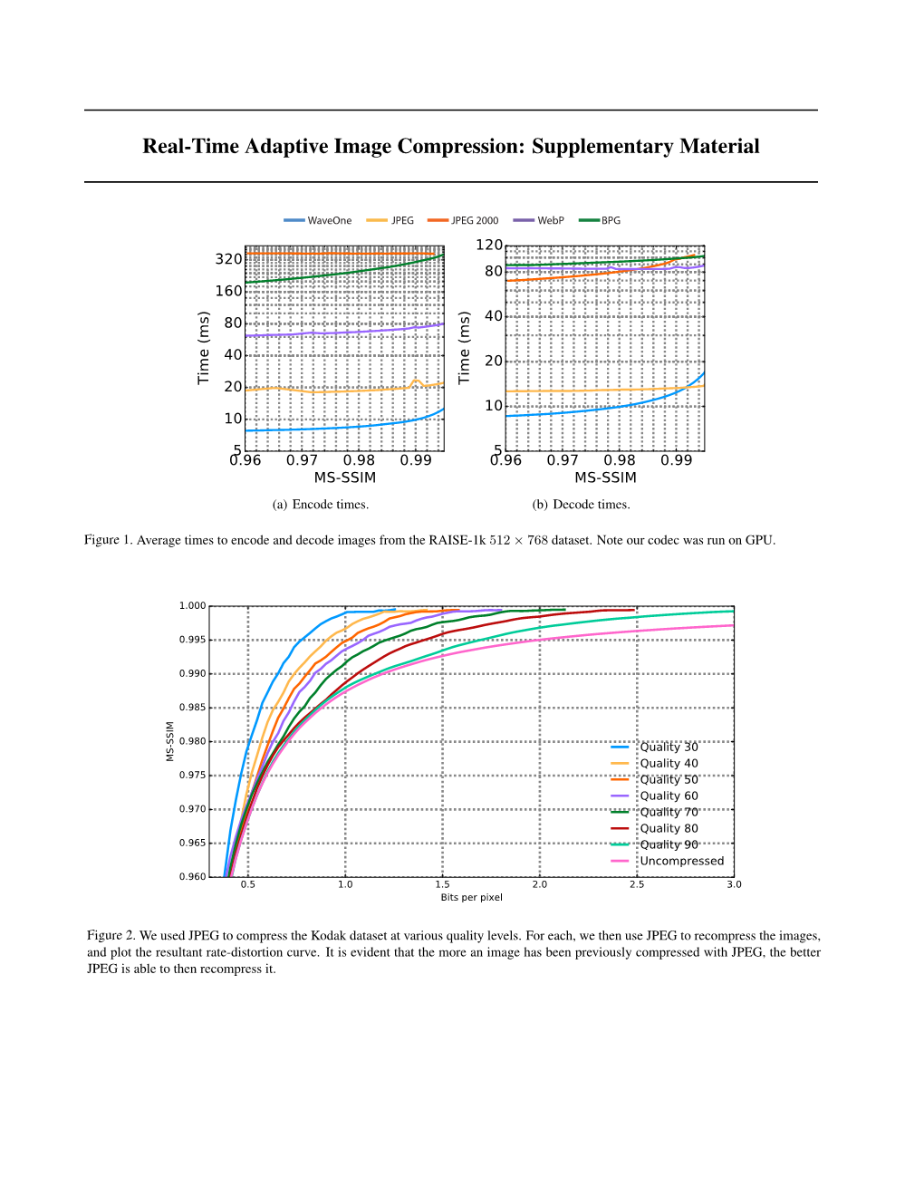 Real-Time Adaptive Image Compression: Supplementary Material