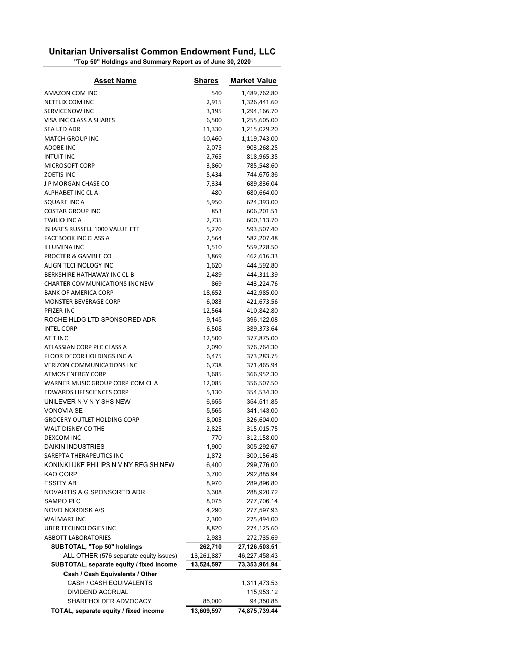 Unitarian Universalist Common Endowment Fund, LLC "Top 50" Holdings and Summary Report As of June 30, 2020