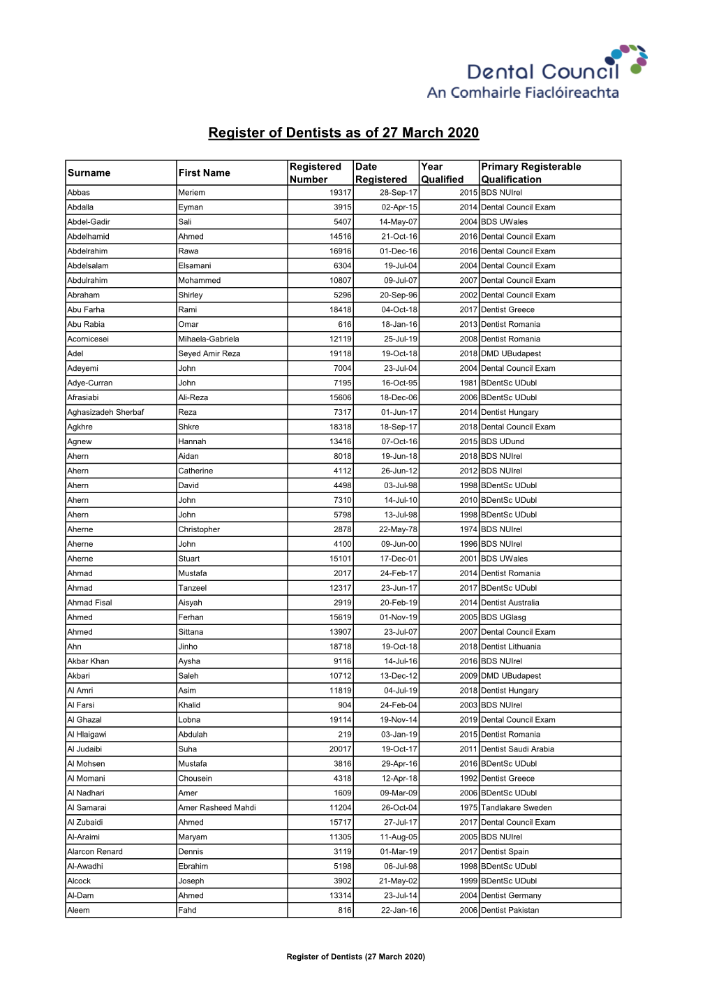 Register of Dentists As of 27 March 2020