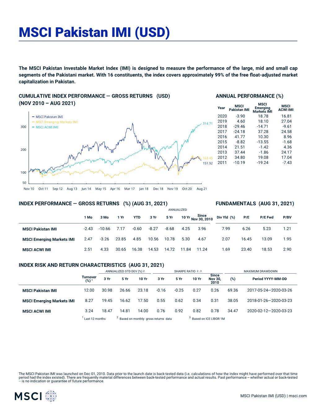 MSCI Pakistan IMI (USD)