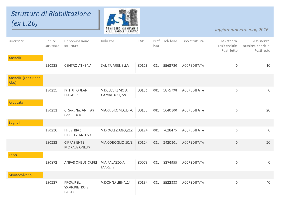 Strutture Di Riabilitazione (Ex L.26) Aggiornamento: Mag 2016