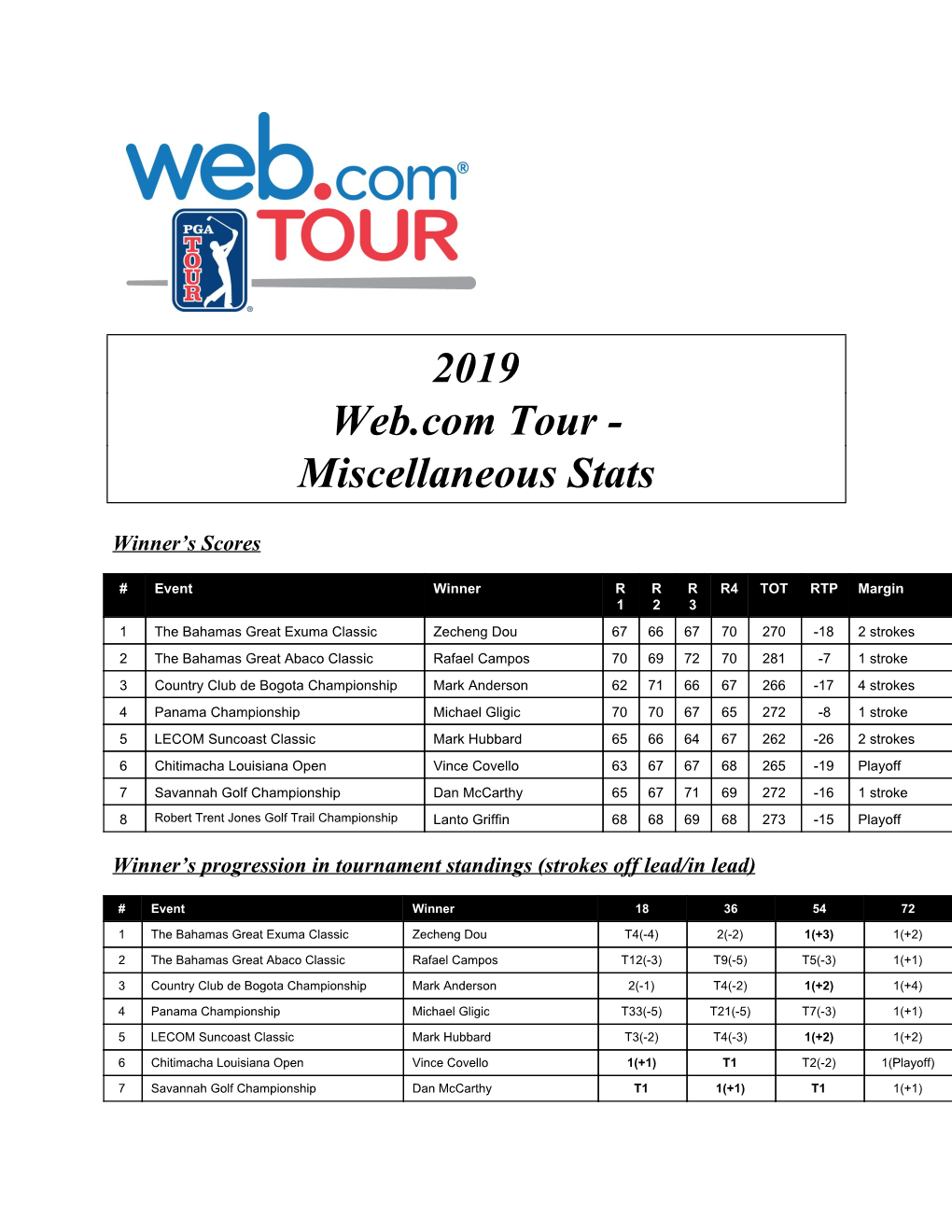 2019 Web.Com Tour - Miscellaneous Stats