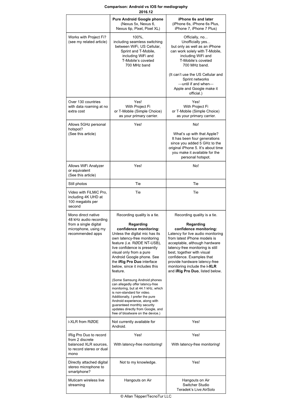 Comparison: Android Vs IOS for Mediography