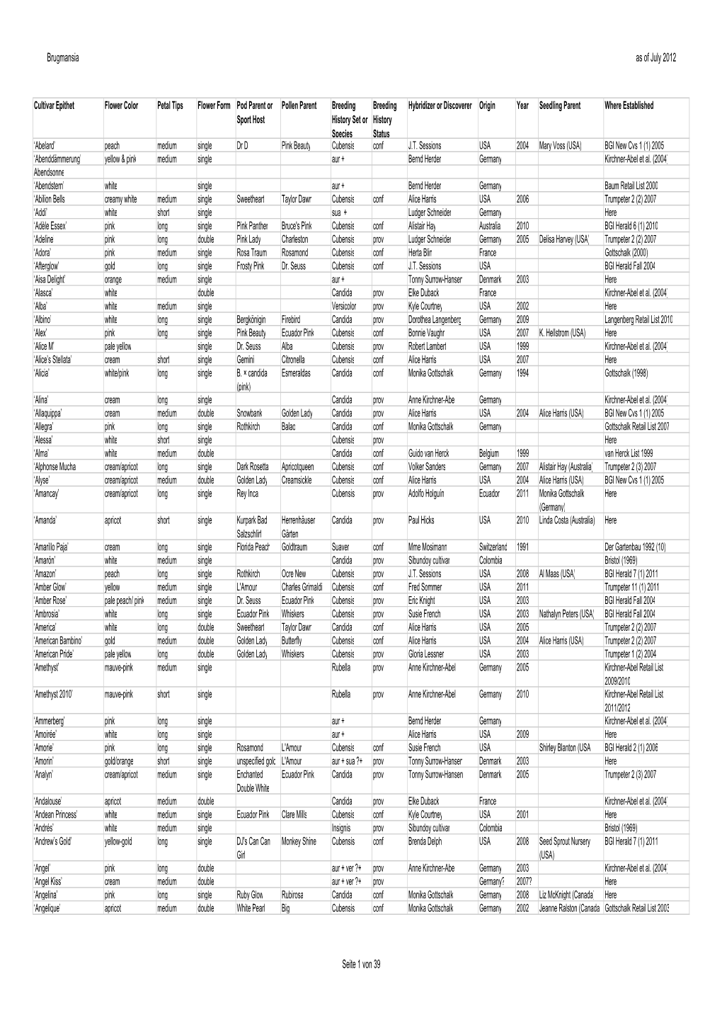 Brugmansien Liste Stand 201207