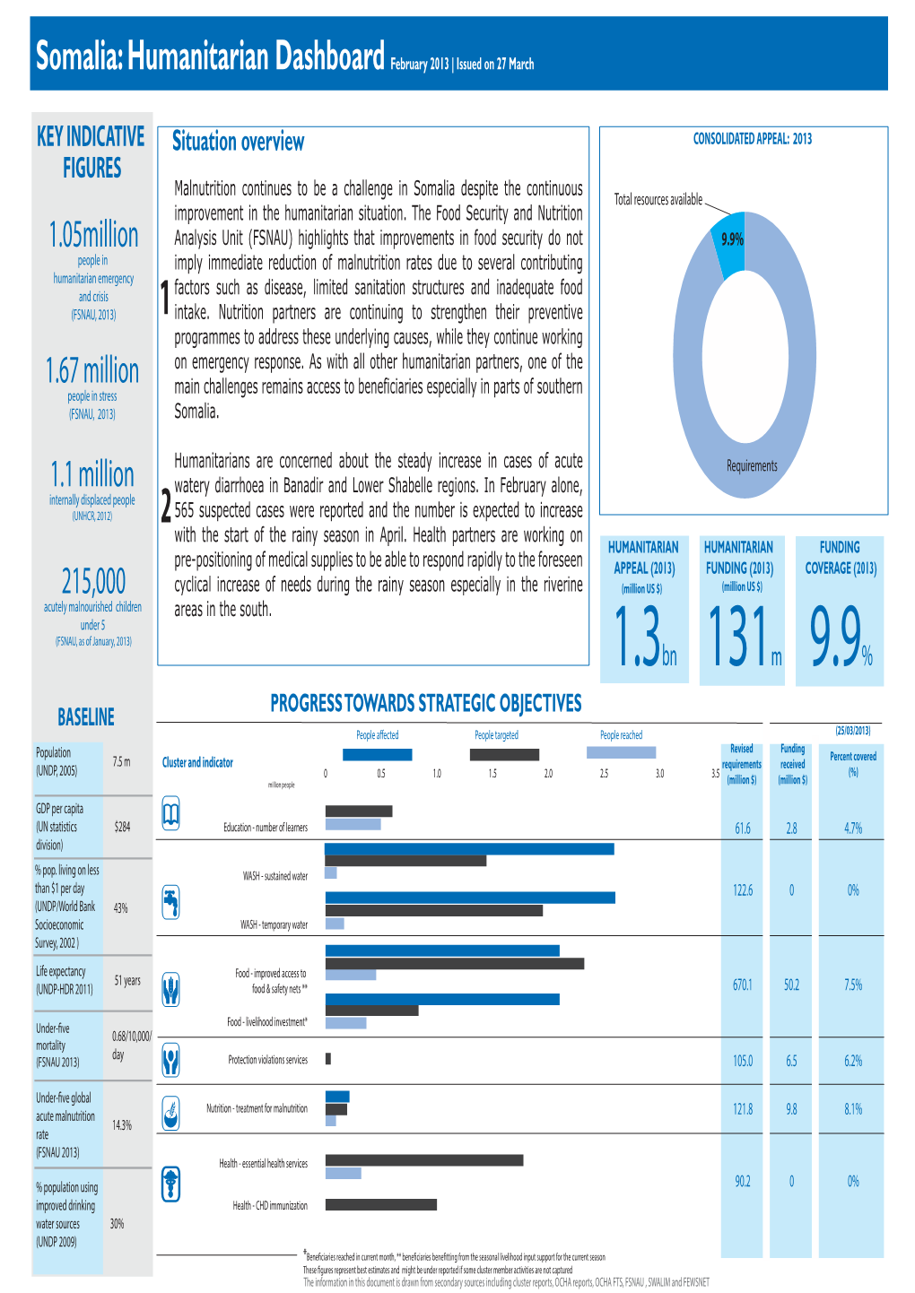 Somalia: Humanitarian Dashboard February 2013 | Issued on 27 March