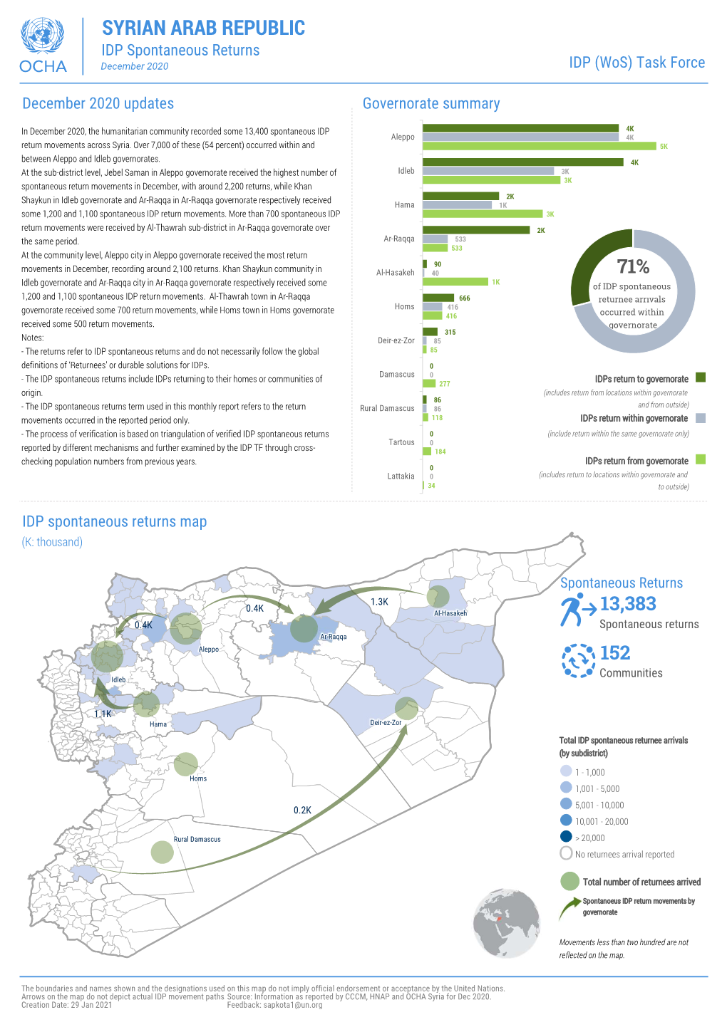 SYRIAN ARAB REPUBLIC IDP Spontaneous Returns December 2020 IDP (Wos) Task Force