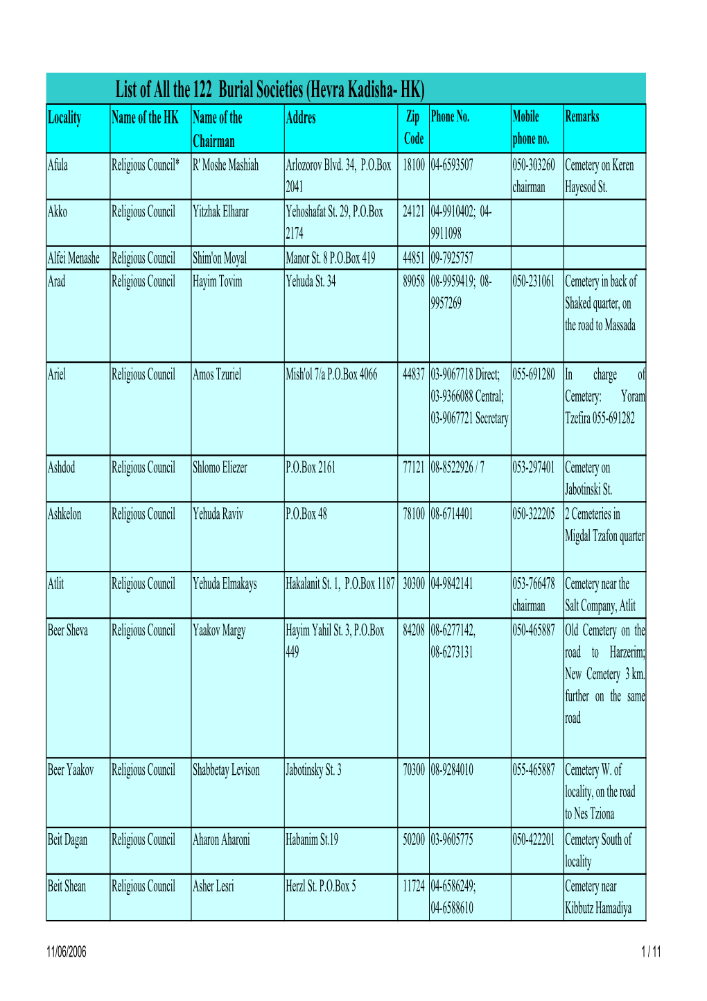 List of All the 122 Burial Societies (Hevra Kadisha- HK) Locality Name of the HK Name of the Addres Zip Phone No