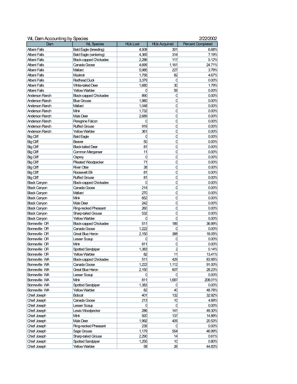 WL Dam Accounting by Species 2/22/2002