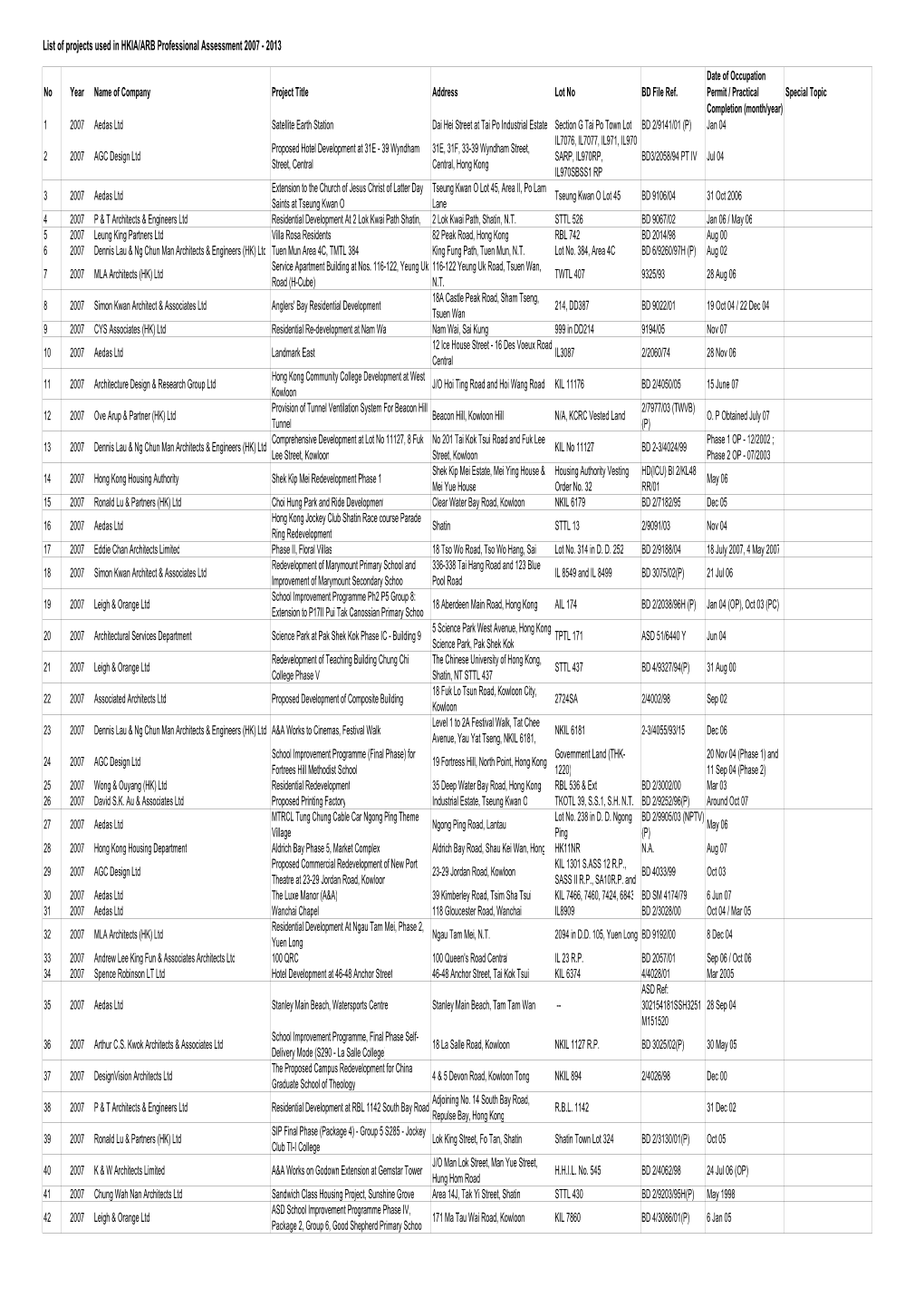 List of Projects Used in HKIA/ARB Professional Assessment 2007 - 2013