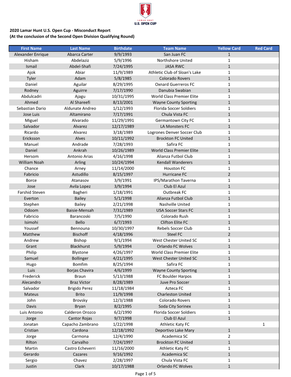 2020 Open Cup- Misconduct Report