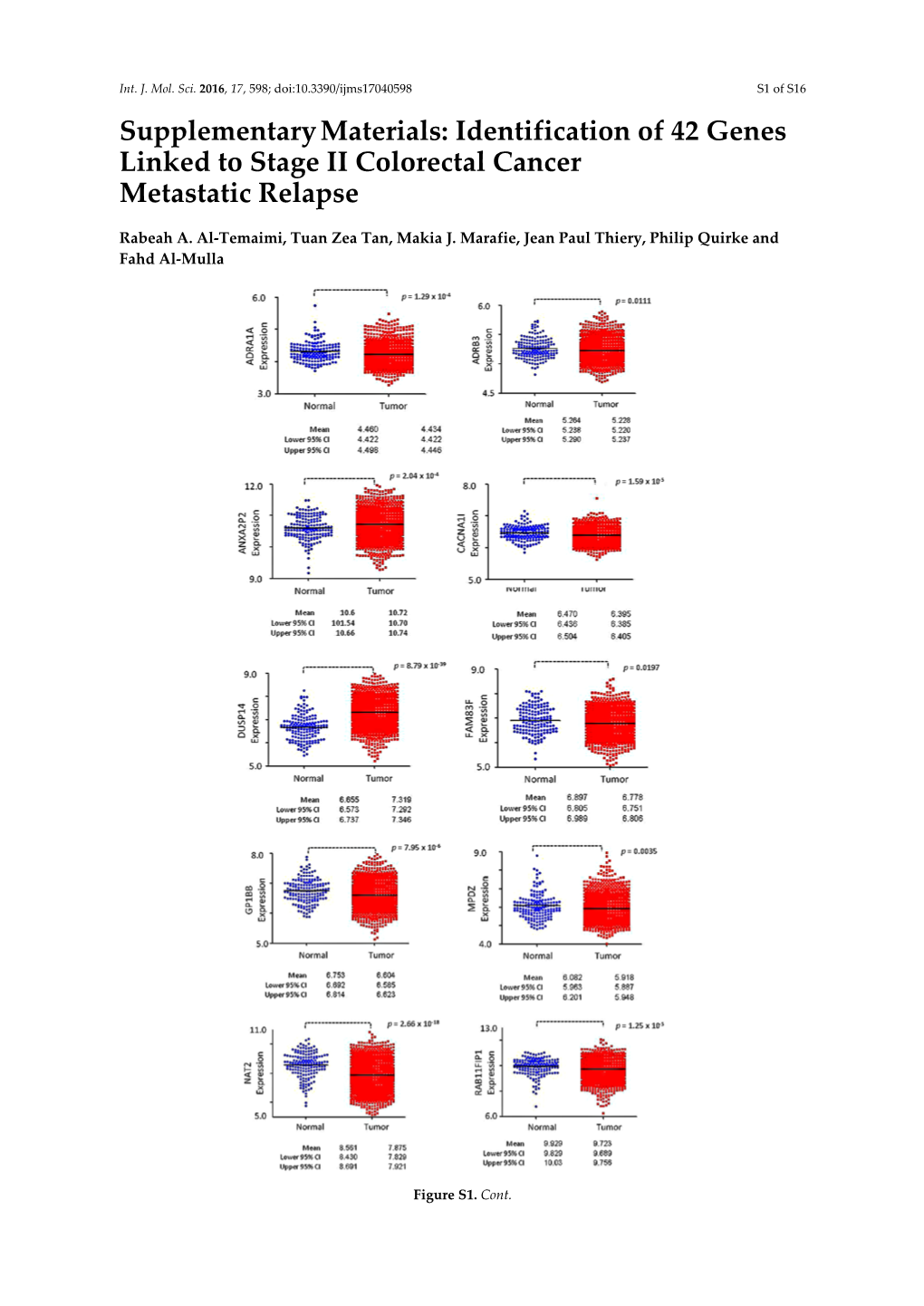 Identification of 42 Genes Linked to Stage II Colorectal Cancer Metastatic Relapse