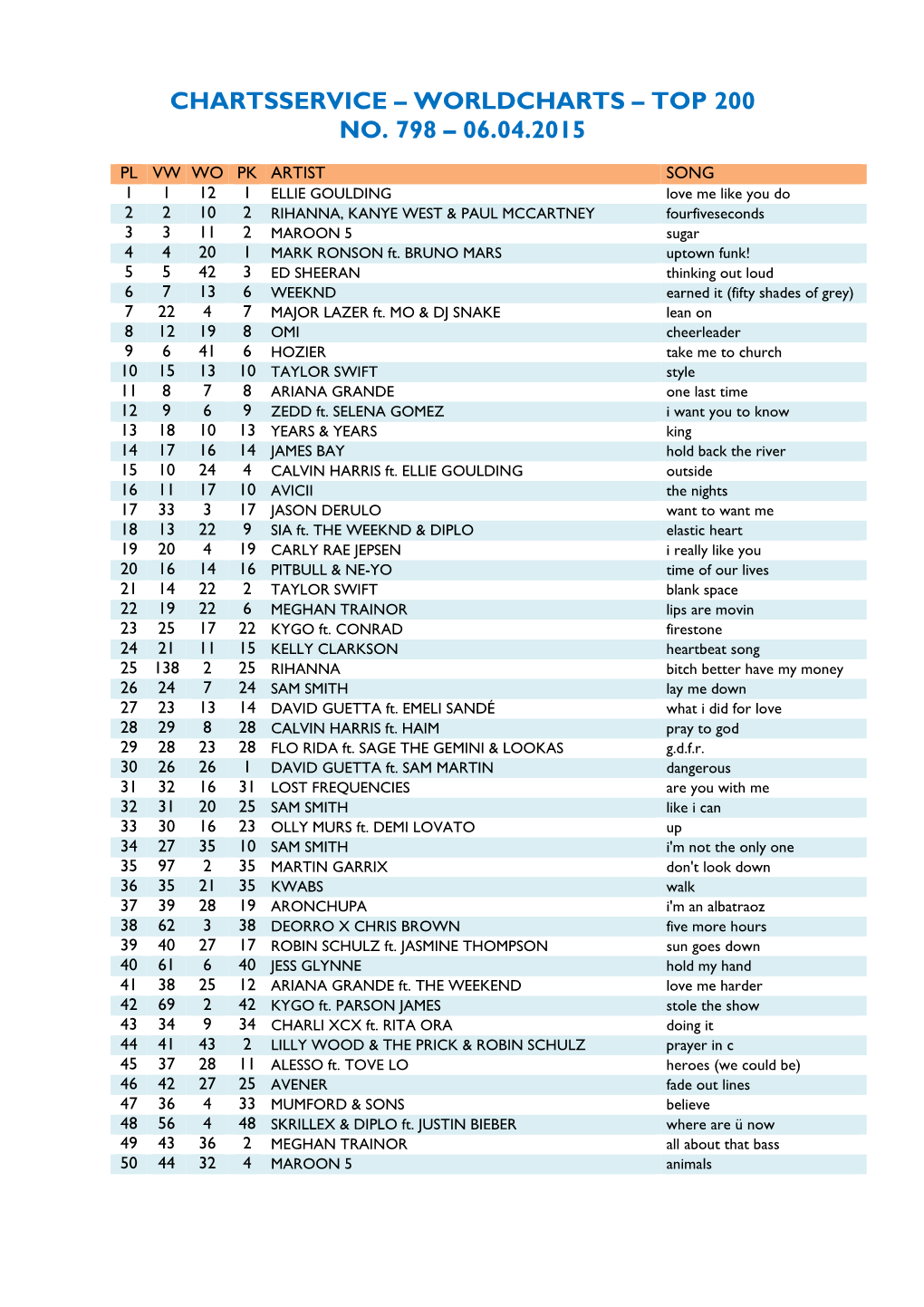 Worldcharts TOP 200 Vom 06.04.2015