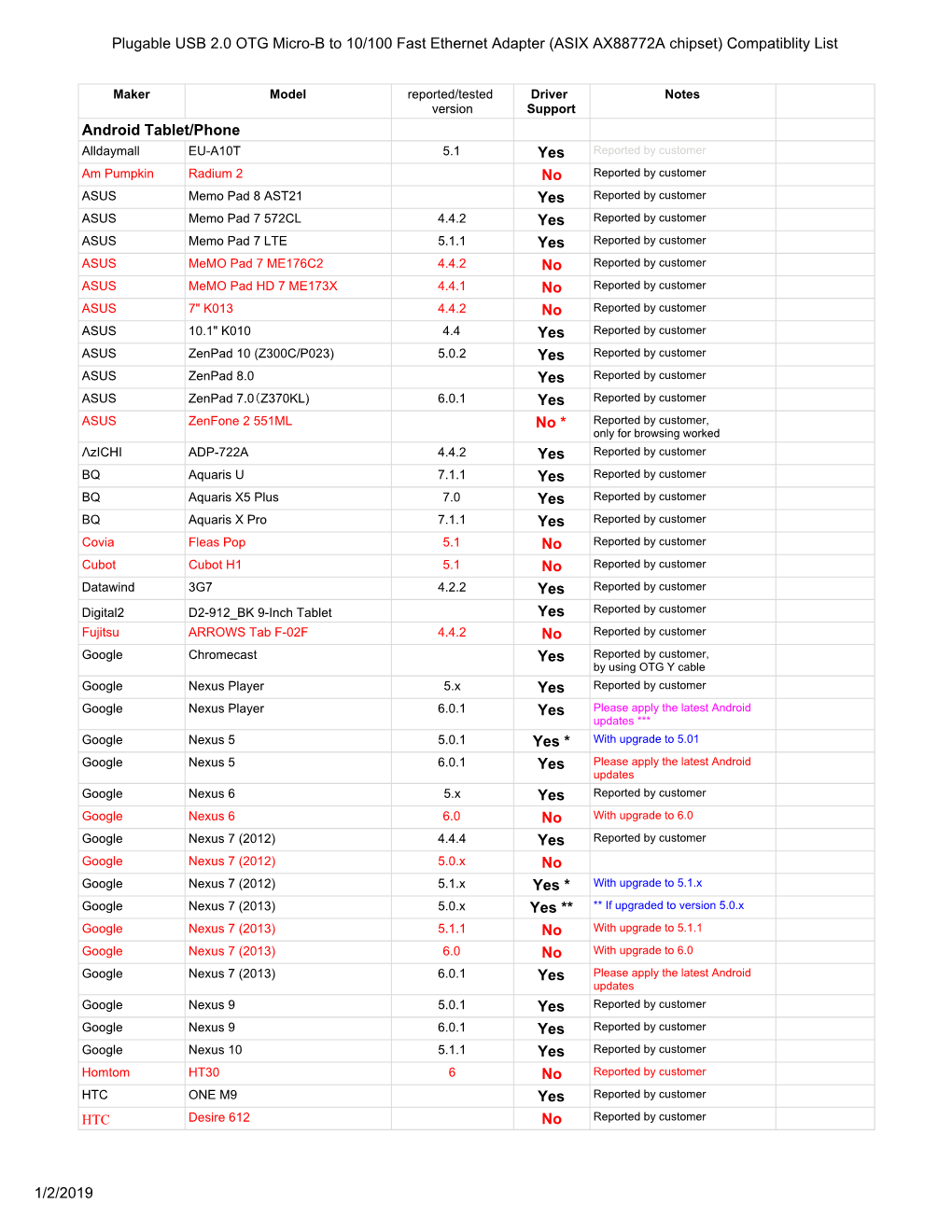 (ASIX AX88772A Chipset) Compatiblity List 1/2/2019