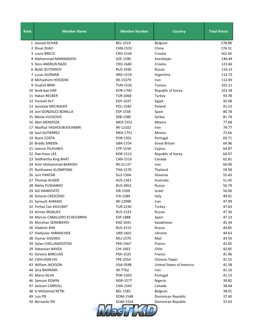 Rank Member Name Member Number Country Total Points 1