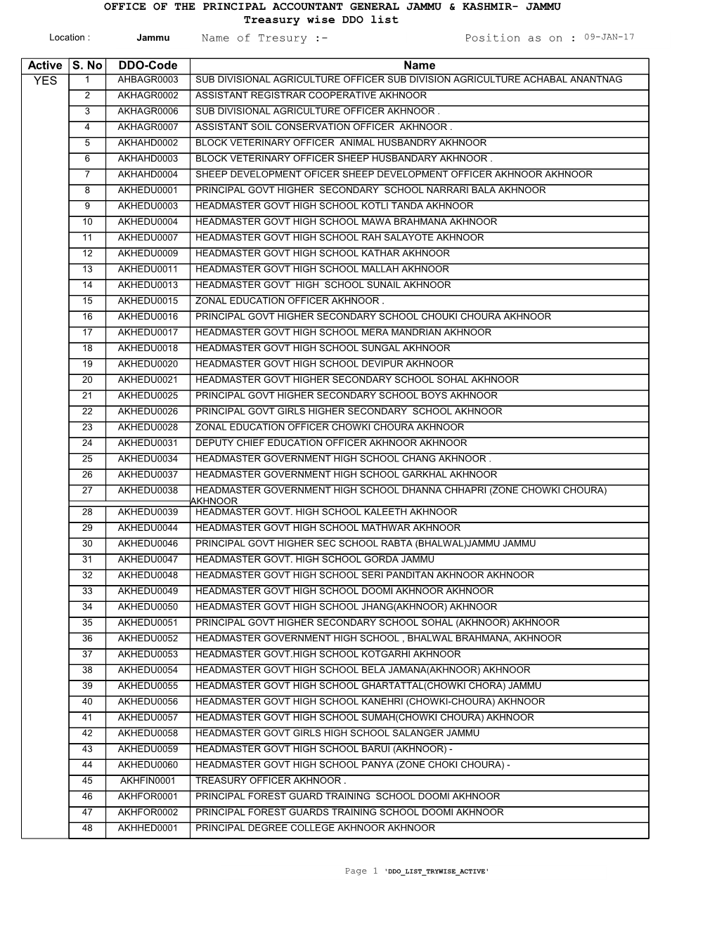 Treasury Wise DDO List Position As on : Name of Tresury