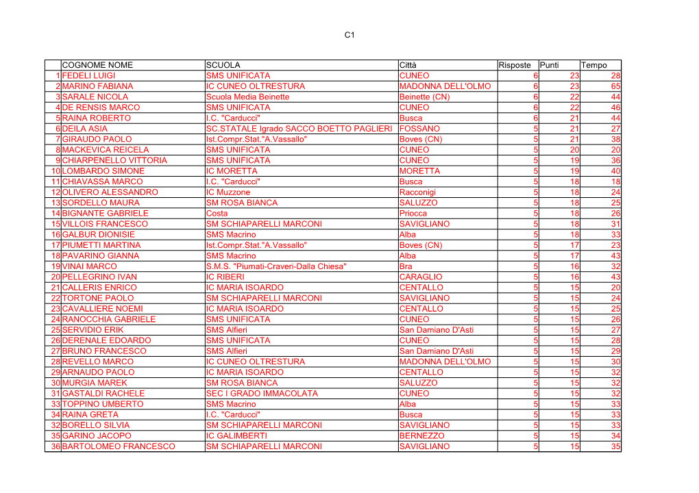 C1 COGNOME NOME SCUOLA Città Risposte Punti Tempo 1 FEDELI