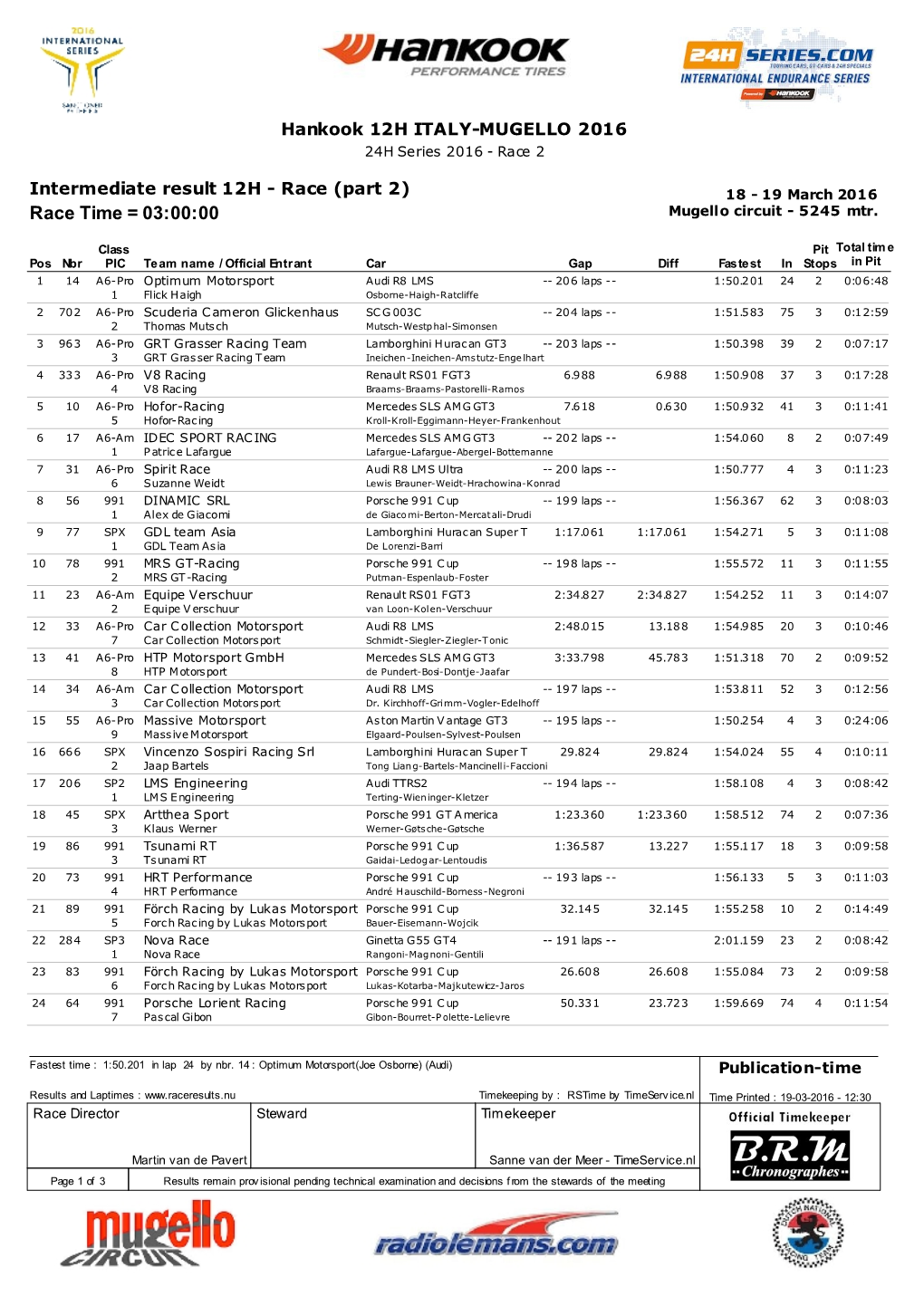 Race Time = 03:00:00 Mugello Circuit - 5245 Mtr