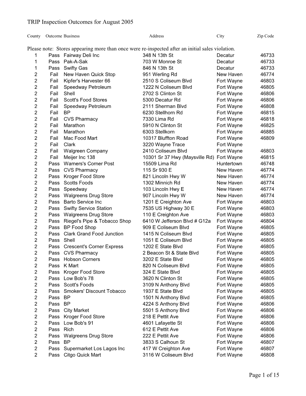 TRIP Inspection Outcomes for August 2005