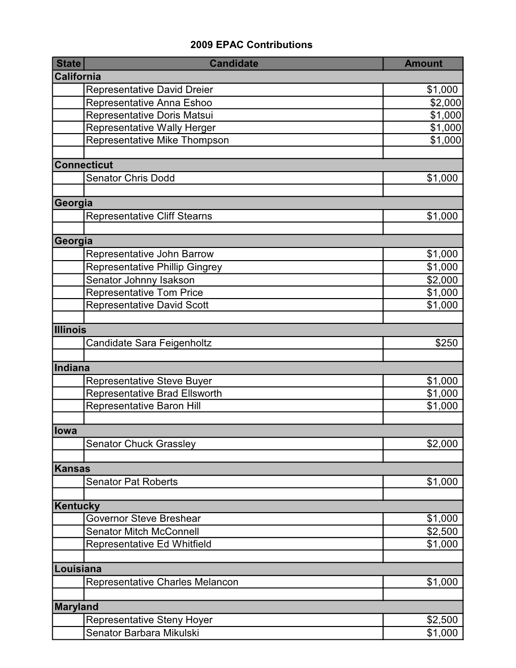 2009 EPAC Contributions