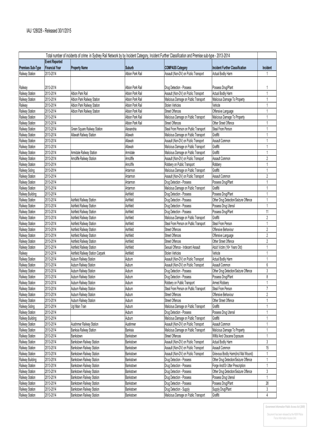 GIPAA D 2014 463007Final Data Sydney Rail Network Crime Incidents