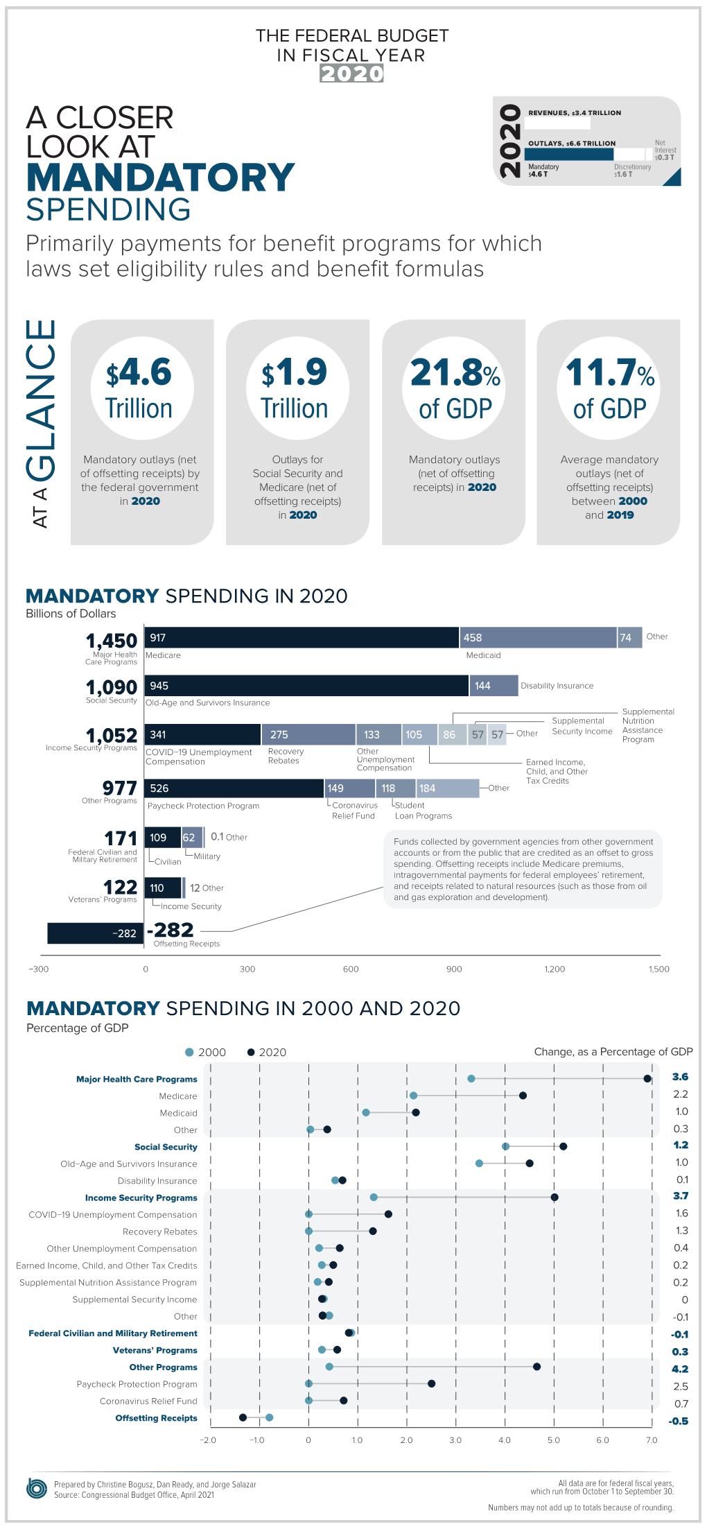 Mandatory Spending in Fiscal Year 2020