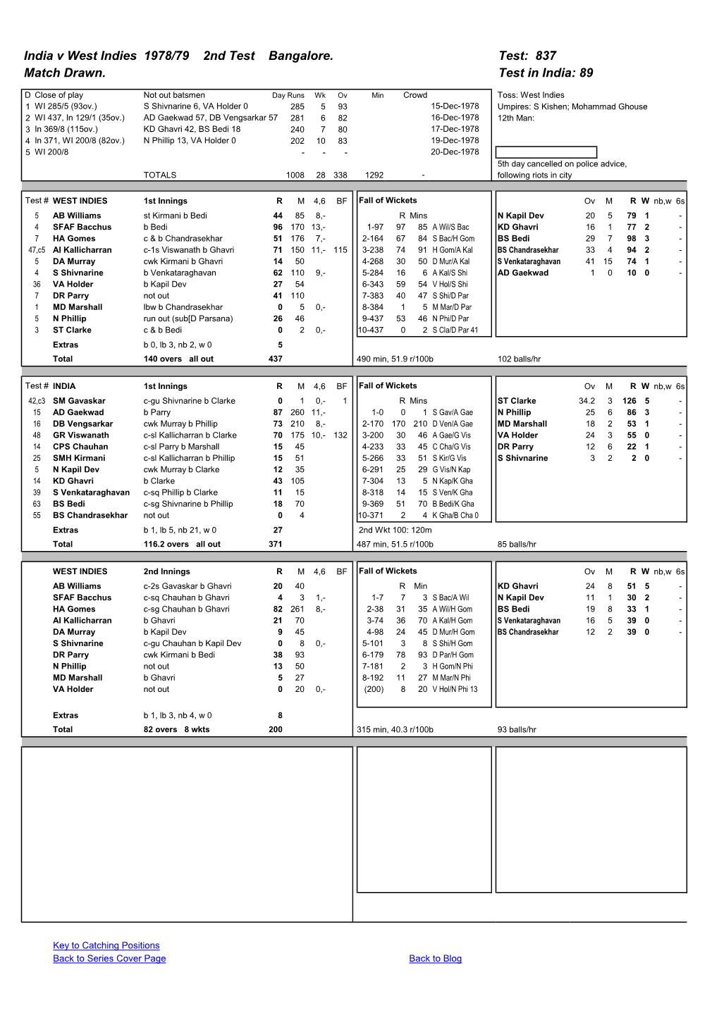 India V West Indies 1978/79 2Nd Test Bangalore. Test: 837 Match Drawn