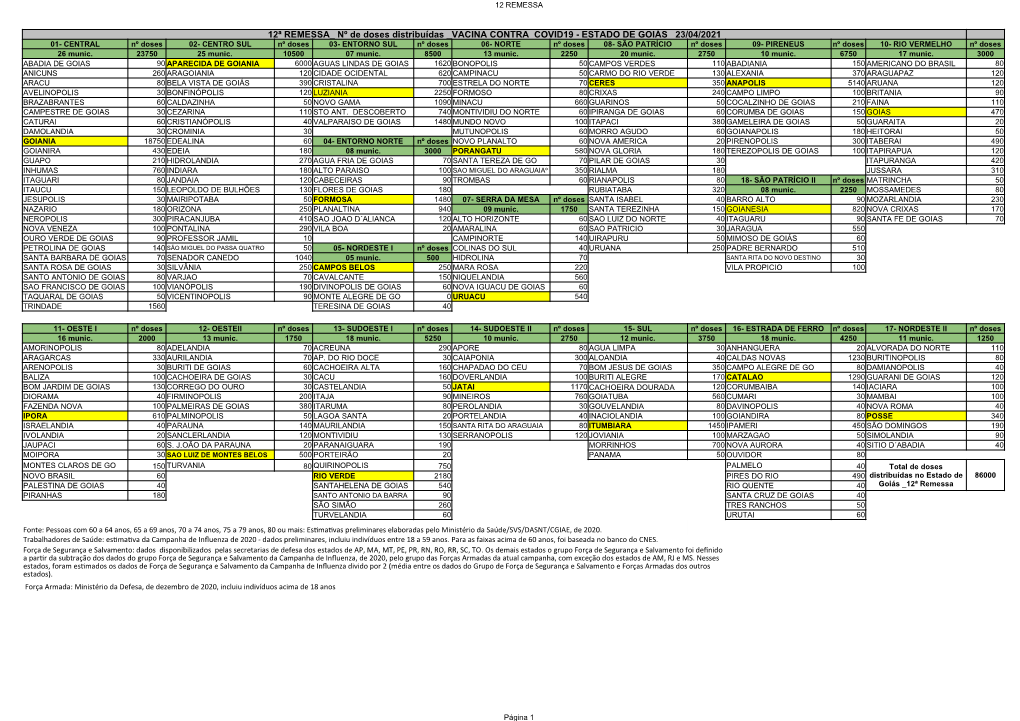 Doses Distribuídas