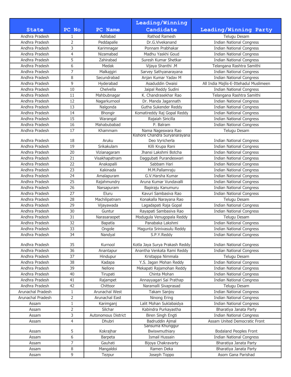 List of Winning Candidated Final for 16Th