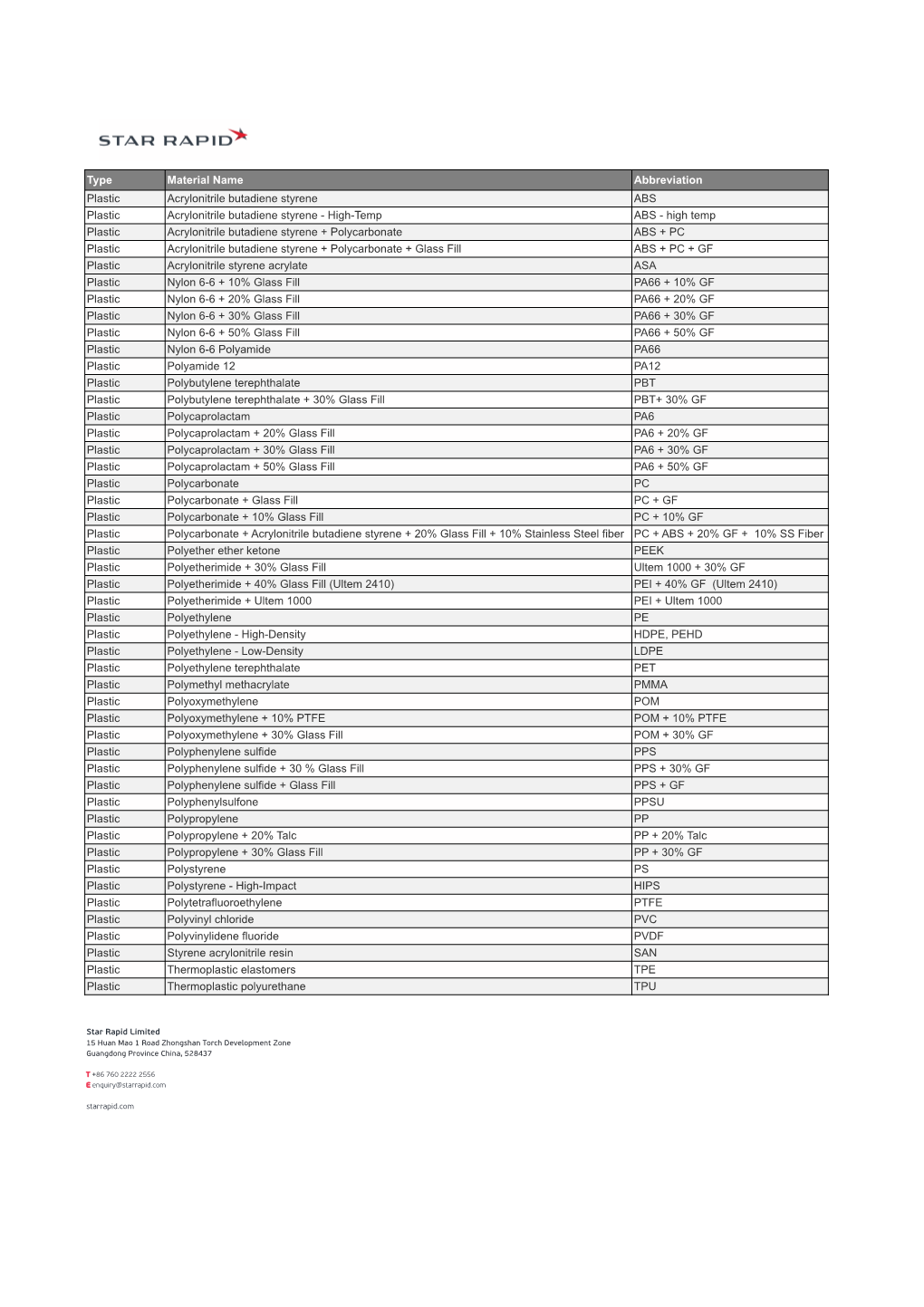 Type Material Name Abbreviation Plastic Acrylonitrile Butadiene