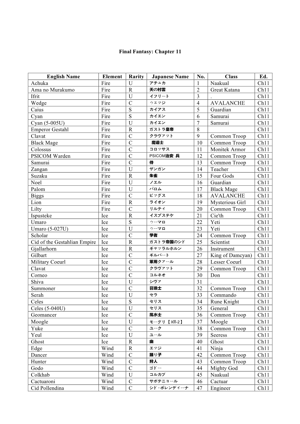 Final Fantasy: Chapter 11 English Name Element Rarity Japanese Name No. Class Ed. Achuka Fire U 1 Naakual Ch11 Ama No Murakumo