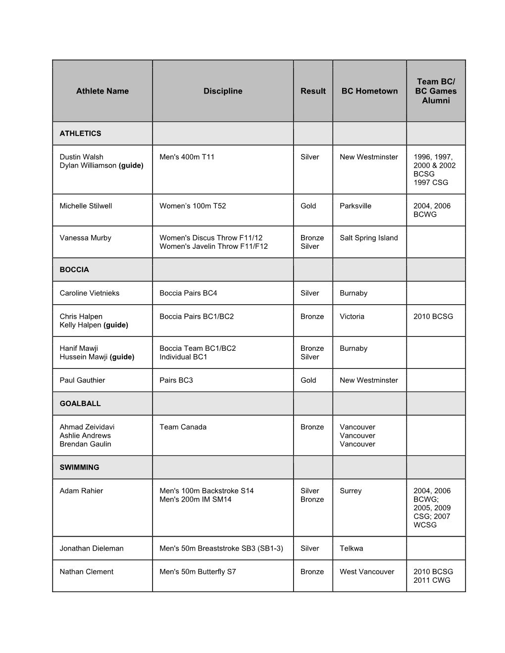 View the List of BC-Linked Athletes Medal Results