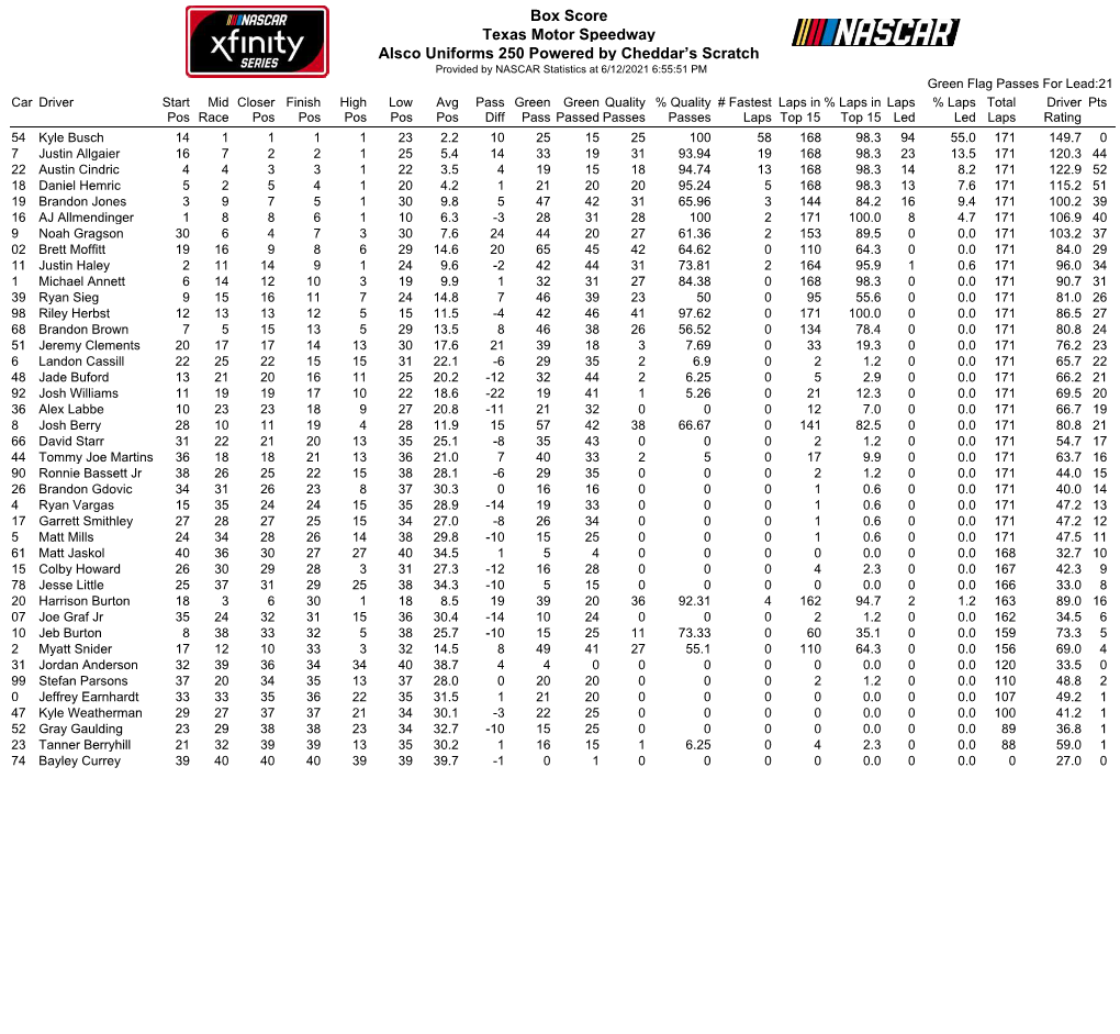 Box Score Texas Motor Speedway Alsco Uniforms 250 Powered By