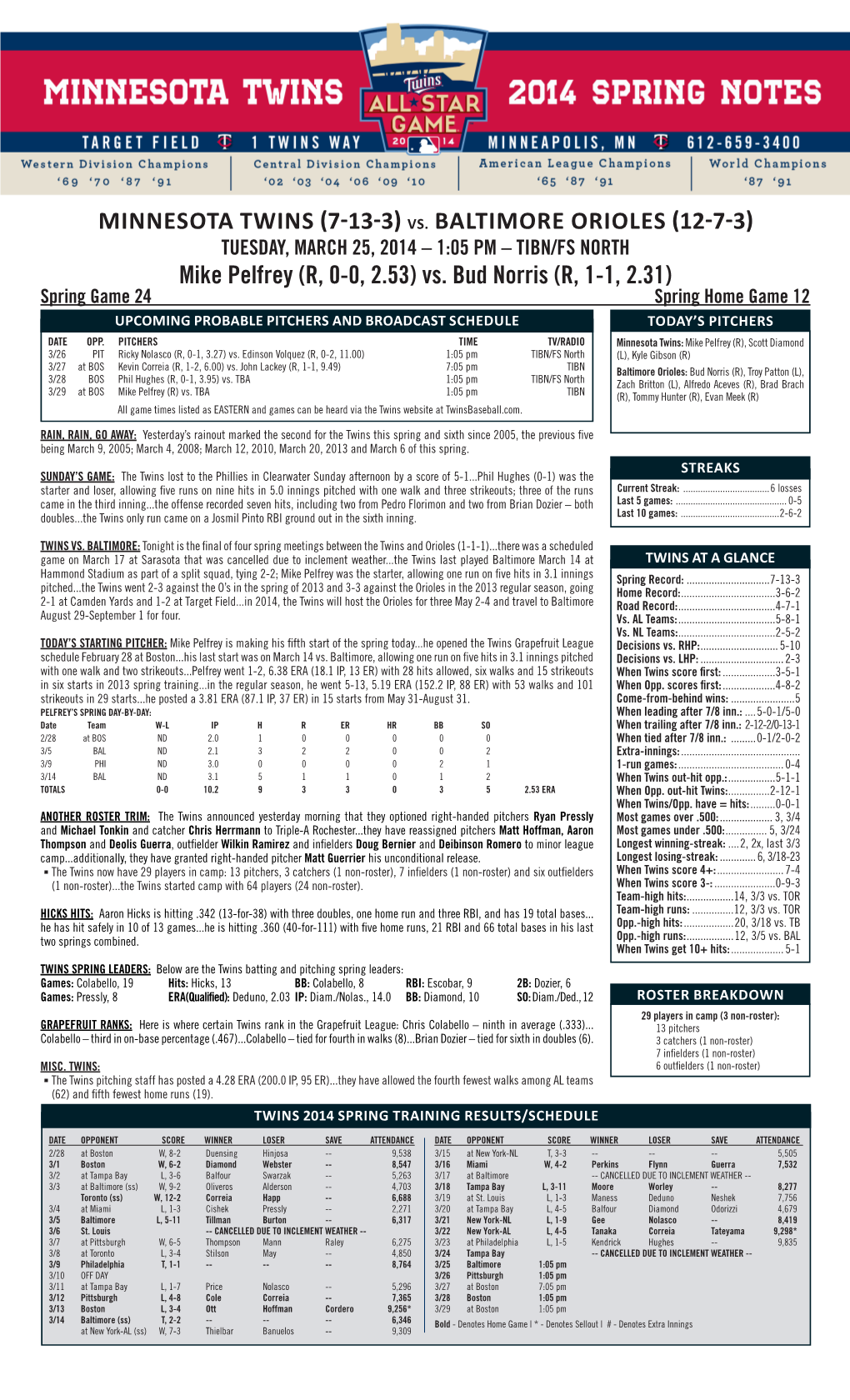 Minnesota Twins (7-13-3) Vs