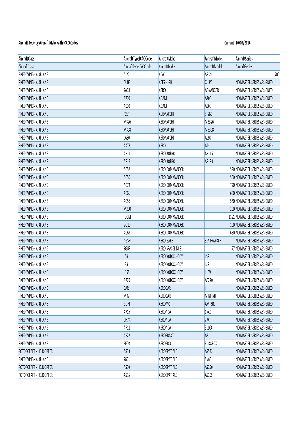 Aircraft Type by Aircraft Make with ICAO Codes Current 10/08/2016