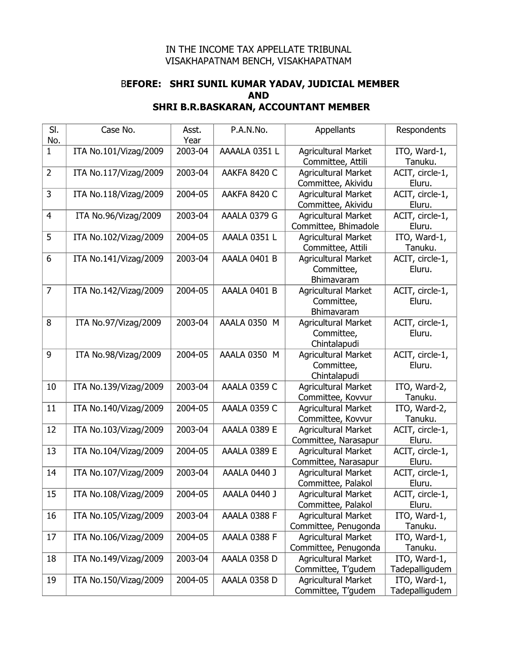 In the Income Tax Appellate Tribunal Visakhapatnam Bench, Visakhapatnam Before: Shri Sunil Kumar Yadav, Judicial Member and Sh