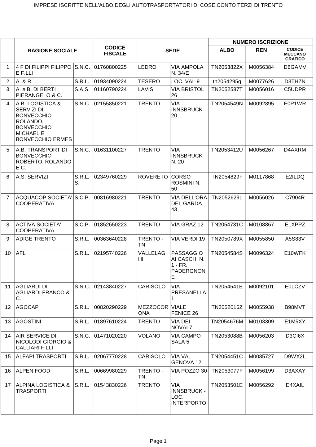 Imprese Iscritte Nell'albo Degli Autotrasportatori Di Cose Conto Terzi