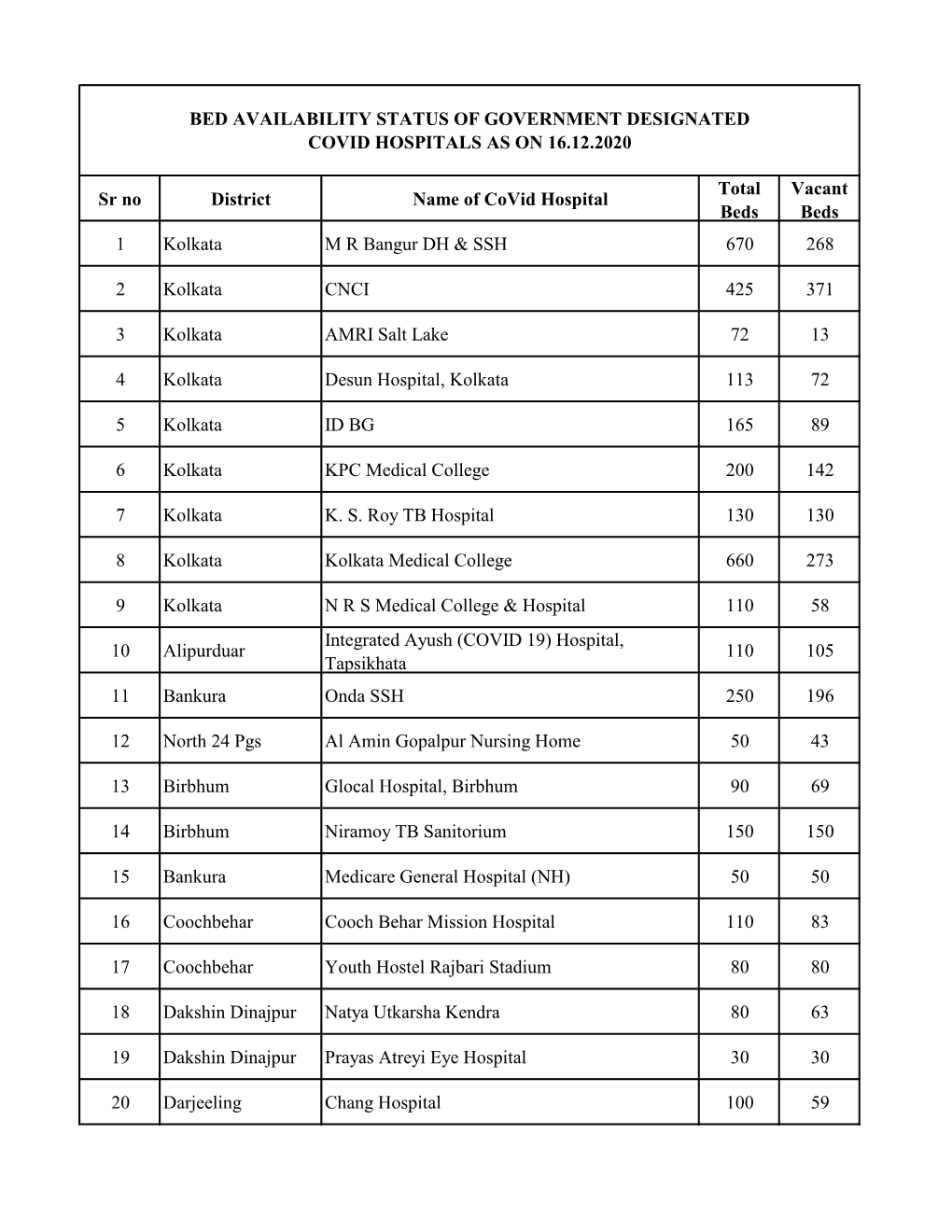 Sr No District Name of Covid Hospital Total Beds Vacant Beds 1 Kolkata M R Bangur DH & SSH 670 268 2 Kolkata CNCI 425 371 3