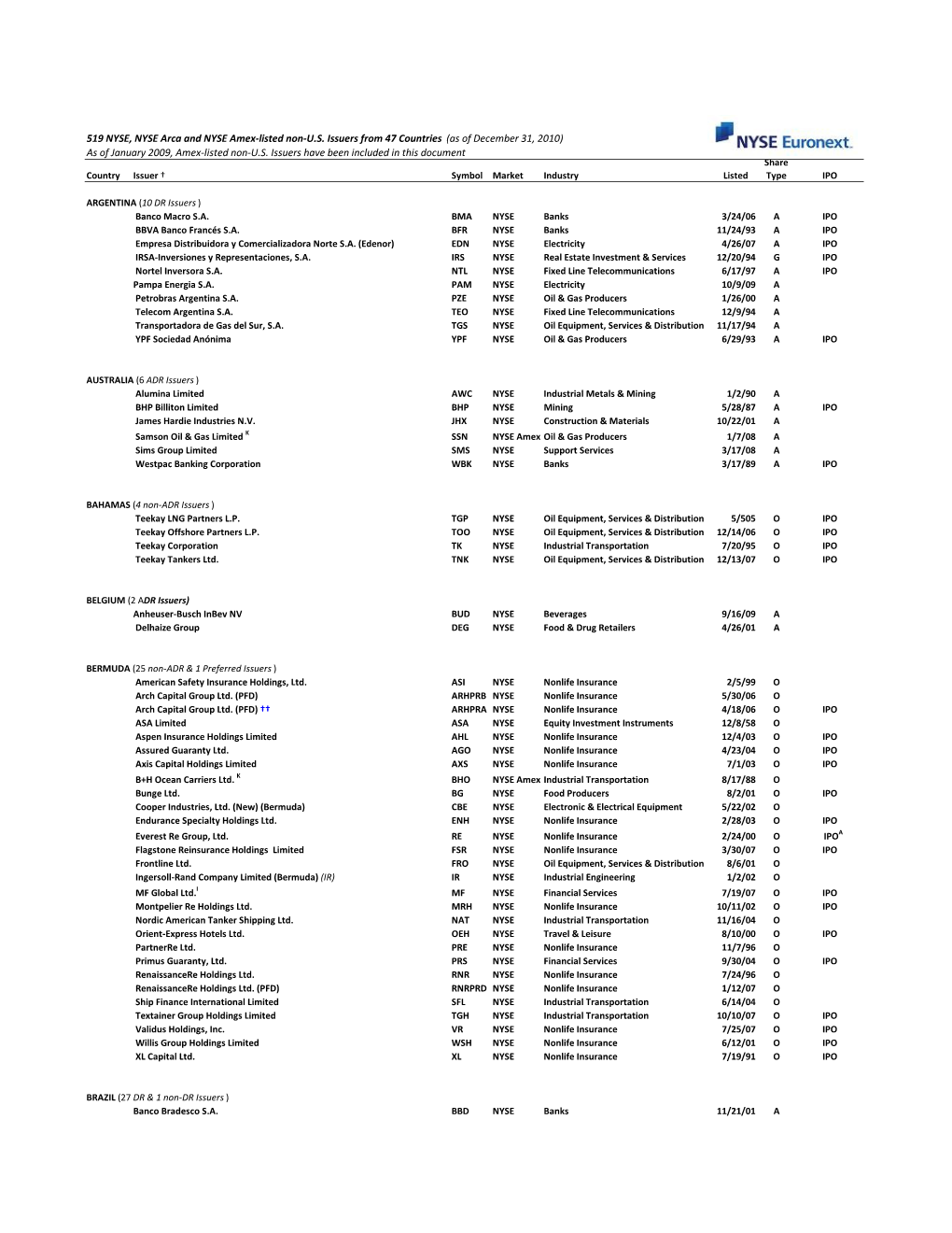 519 NYSE, NYSE Arca and NYSE Amex-Listed Non-US Issuers from 47