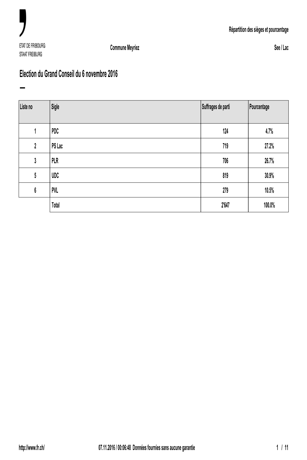 Meyriez Prop. Statistique Répartition Des Sièges Et Pourcentage De La Commune