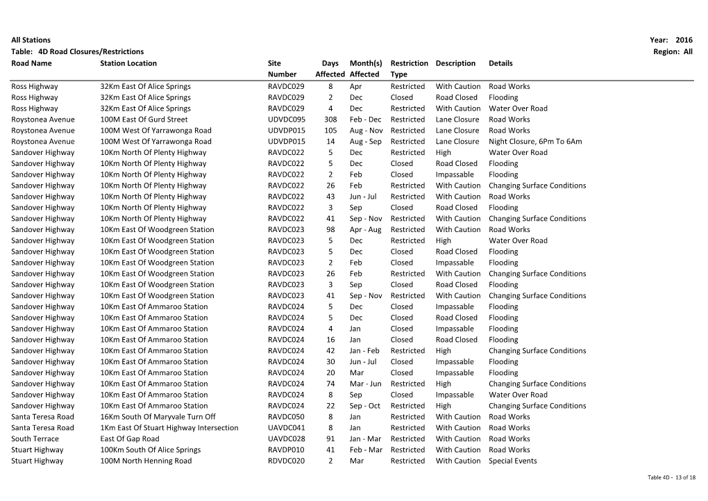 Year: 2016 Region: All Road Name Station Location Site Number