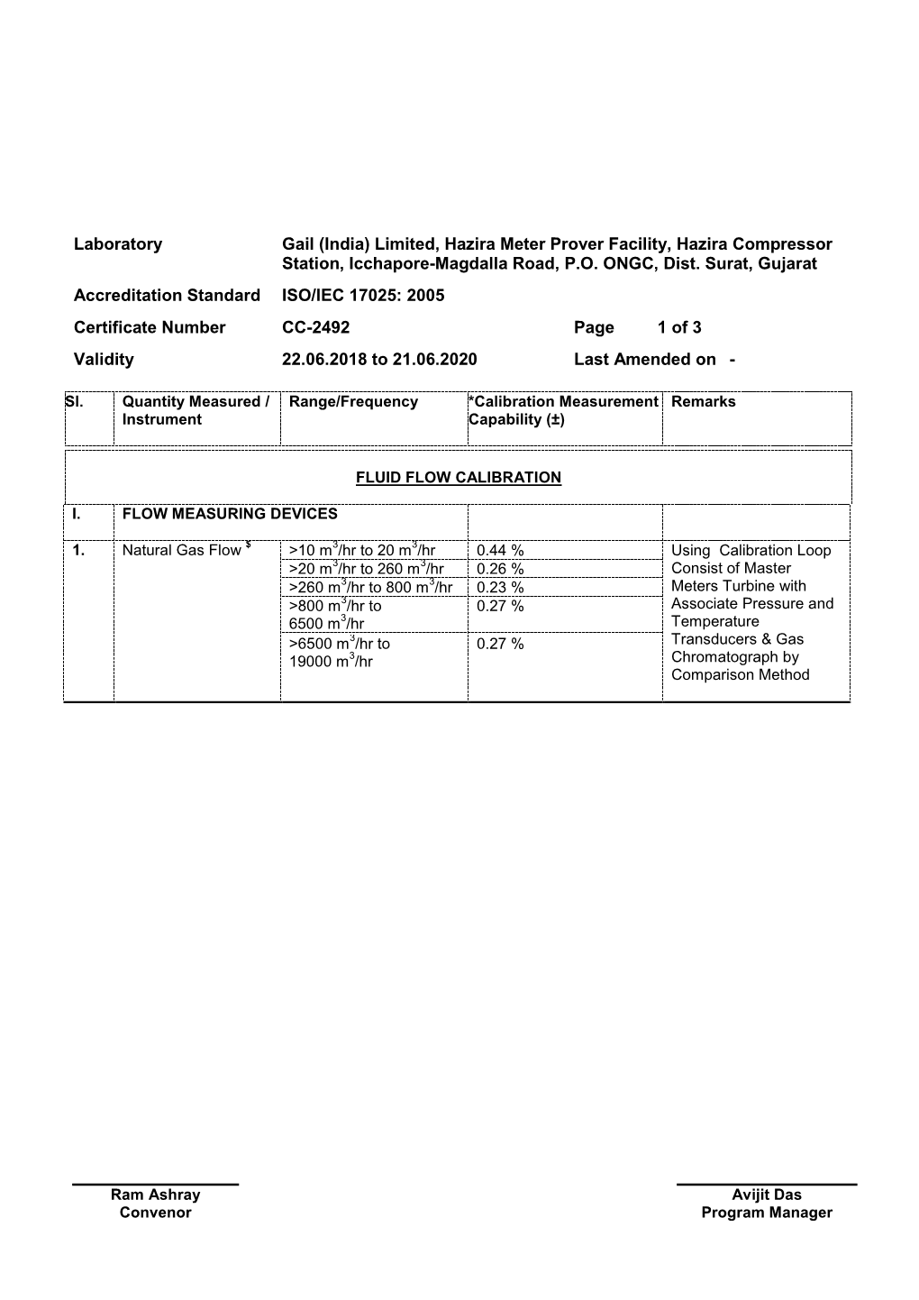 Laboratory Gail (India) Limited, Hazira Meter Prover Facility, Hazira Compressor Station, Icchapore-Magdalla Road, P.O