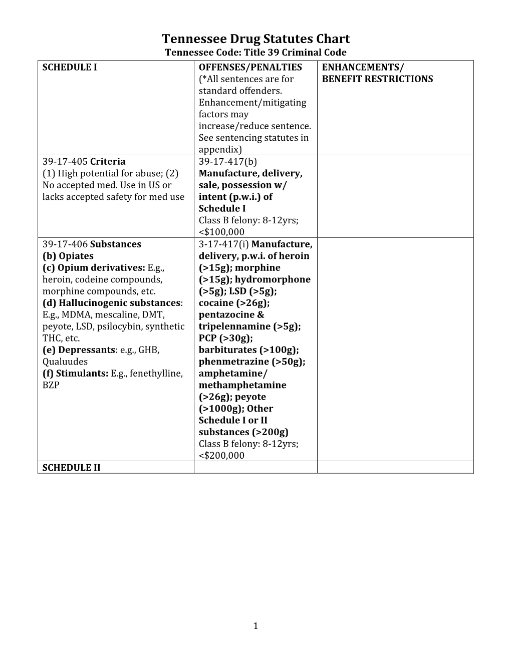 Tennessee Drug Statutes Chart