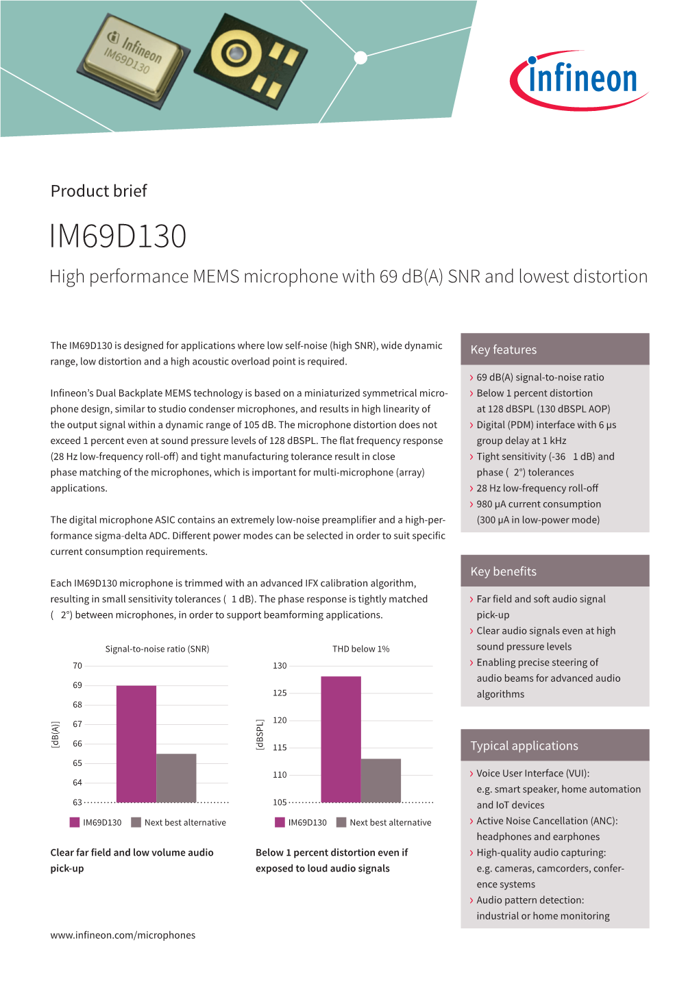 IM69D130 High Performance MEMS Microphone with 69 Db(A) SNR and Lowest Distortion